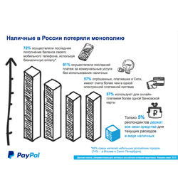 Результаты совместного исследования PayPal и Data Insight
